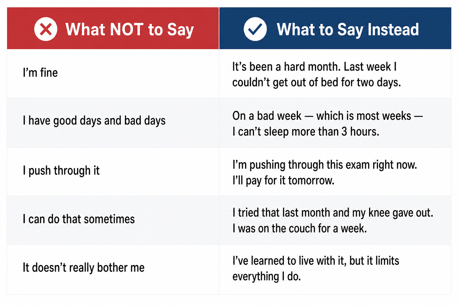 Two-column comparison table showing what not to say vs what to say at a C&P exam. Don't say 'I'm fine' — say 'It's been a hard month, last week I couldn't get out of bed for two days.' Don't say 'I have good days and bad days' — say 'On a bad week, which is most weeks, I can't sleep more than 3 hours.' Don't say 'I push through it' — say 'I'm pushing through this exam right now, I'll pay for it tomorrow.' Don't say 'I can do that sometimes' — say 'I tried that last month and my knee gave out, I was on the couch for a week.' Don't say 'It doesn't really bother me' — say 'I've learned to live with it, but it limits everything I do.'