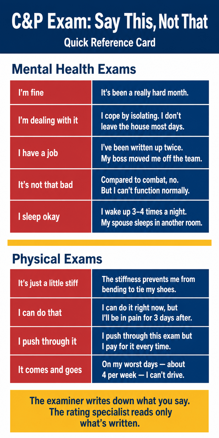 C&P Exam Say This, Not That quick reference card. Mental Health Exams: Don't say 'I'm fine' — say 'It's been a really hard month.' Don't say 'I'm dealing with it' — say 'I cope by isolating, I don't leave the house most days.' Don't say 'I have a job' — say 'I've been written up twice, my boss moved me off the team.' Don't say 'It's not that bad' — say 'Compared to combat, no, but I can't function normally.' Don't say 'I sleep okay' — say 'I wake up 3–4 times a night, my spouse sleeps in another room.' Physical Exams: Don't say 'It's just a little stiff' — say 'The stiffness prevents me from bending to tie my shoes.' Don't say 'I can do that' — say 'I can do it right now but I'll be in pain for 3 days after.' Don't say 'I push through it' — say 'I push through this exam but I pay for it every time.' Don't say 'It comes and goes' — say 'On my worst days, about 4 per week, I can't drive.' The examiner writes down what you say. The rating specialist reads only what's written.