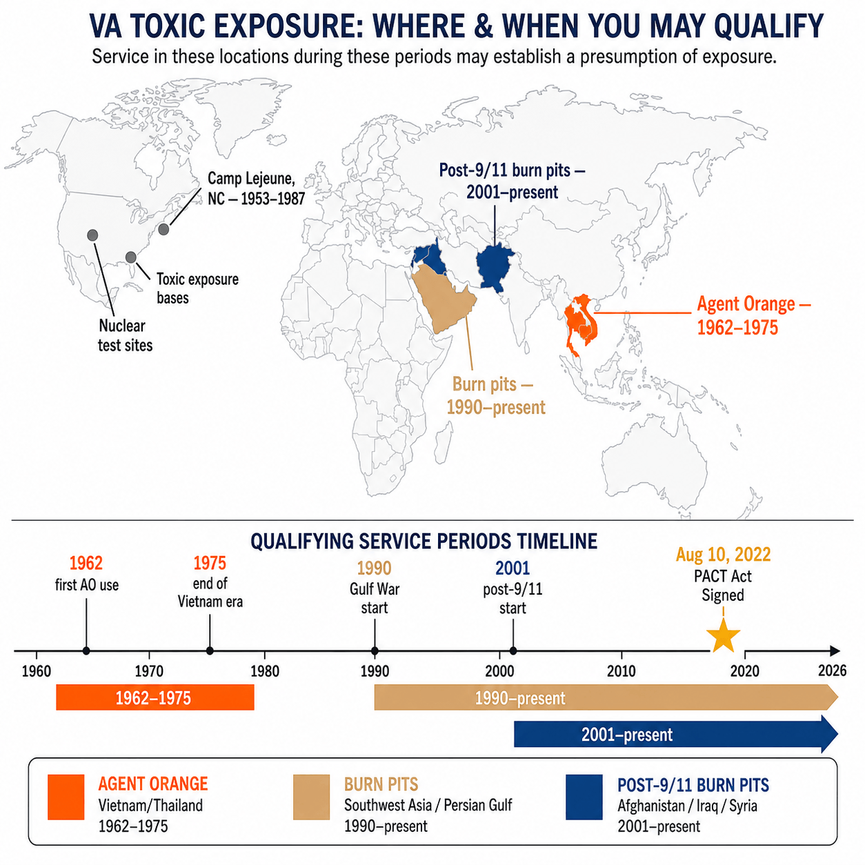 Map and timeline showing PACT Act toxic exposure eligibility. Map highlights: Vietnam/Thailand for Agent Orange (1962–1975), Southwest Asia/Persian Gulf for burn pits (1990–present), Afghanistan/Iraq/Syria for post-9/11 burn pits (2001–present), and U.S. locations including Camp Lejeune NC (1953–1987), nuclear test sites, and toxic exposure bases. Timeline shows qualifying service periods with the PACT Act signing date of August 10, 2022 marked with a gold star. Legend maps colors to Agent Orange, Burn Pits, and Post-9/11 Burn Pits exposure categories.