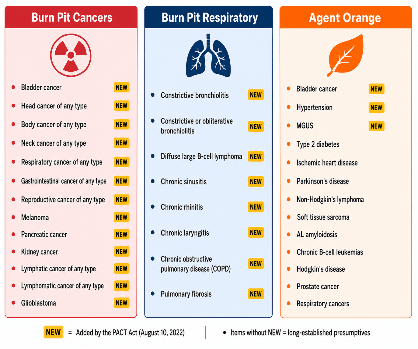 Three-column categorized list of PACT Act presumptive conditions. Burn Pit Cancers (all NEW): bladder, head, body, neck, respiratory, gastrointestinal, reproductive cancers, melanoma, pancreatic, kidney, lymphatic, lymphomatic cancers, and glioblastoma. Burn Pit Respiratory (all NEW): constrictive bronchiolitis, constrictive or obliterative bronchiolitis, diffuse large B-cell lymphoma, chronic sinusitis, rhinitis, laryngitis, COPD, and pulmonary fibrosis. Agent Orange: bladder cancer (NEW), hypertension (NEW), MGUS (NEW), plus long-established presumptives including type 2 diabetes, ischemic heart disease, Parkinson's disease, non-Hodgkin's lymphoma, and others.