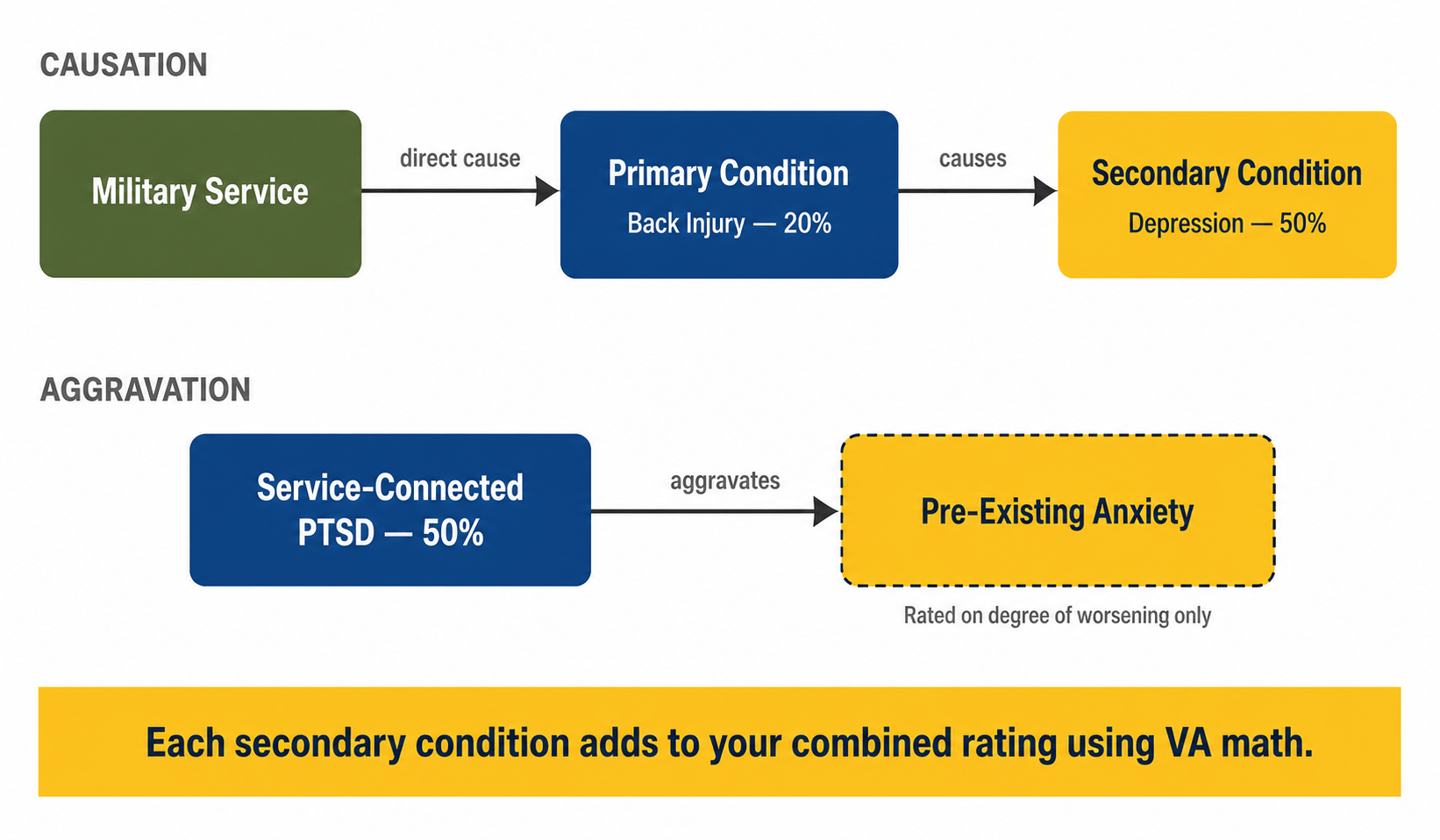 Cause-and-effect diagram showing two types of secondary service connection. Causation pathway: Military Service leads to Primary Condition (Back Injury 20%) which causes Secondary Condition (Depression 50%). Aggravation pathway: Service-Connected PTSD (50%) aggravates Pre-Existing Anxiety, rated on degree of worsening only. Banner: Each secondary condition adds to your combined rating using VA math.