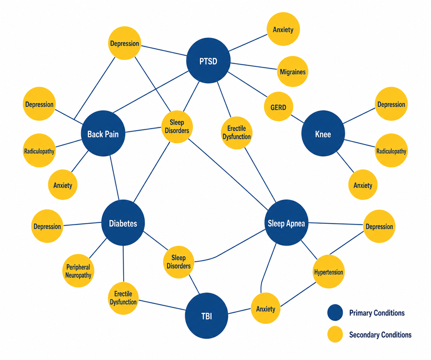 Network relationship map showing how six primary VA disability conditions (PTSD, Back Pain, Knee, Diabetes, Sleep Apnea, TBI) connect to secondary conditions (Depression, Anxiety, Migraines, GERD, Radiculopathy, Peripheral Neuropathy, Erectile Dysfunction, Hypertension, Sleep Disorders). Multiple primary conditions share the same secondaries, demonstrating the interconnected nature of disability claims.