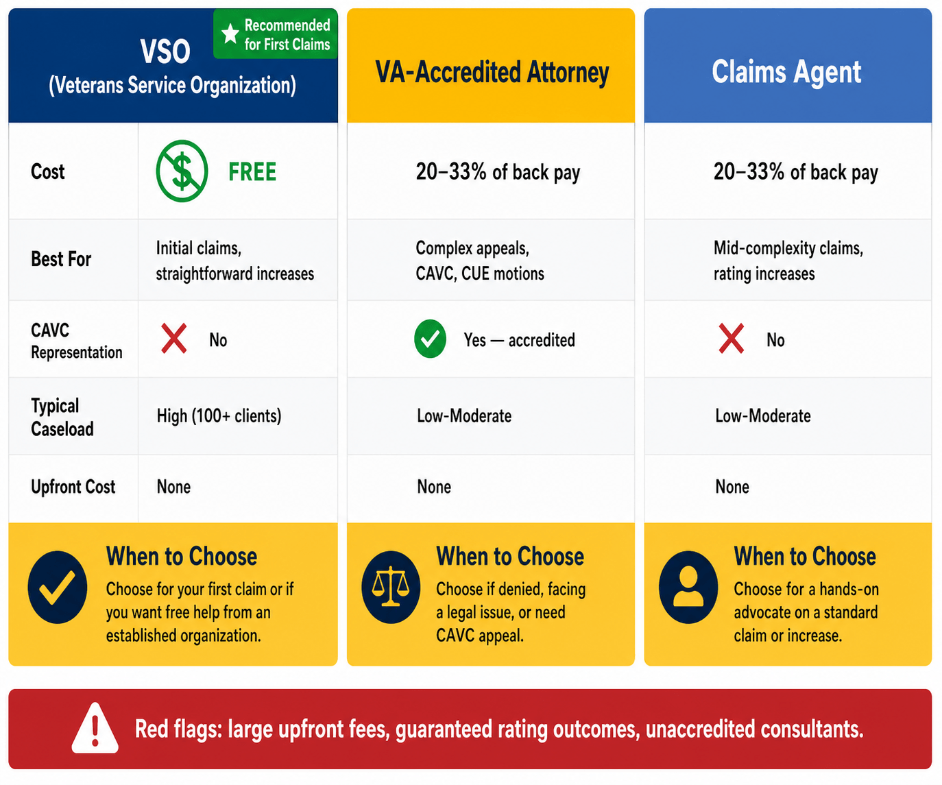 Three-column comparison of VA representation options. VSO (recommended for first claims): free, best for initial claims and straightforward increases, no CAVC representation, high caseload. VA-Accredited Attorney: 20–33% of back pay, best for complex appeals and CAVC/CUE motions, can represent at CAVC. Claims Agent: 20–33% of back pay, best for mid-complexity claims and rating increases, no CAVC. All have no upfront cost. Red flags: large upfront fees, guaranteed rating outcomes, unaccredited consultants.