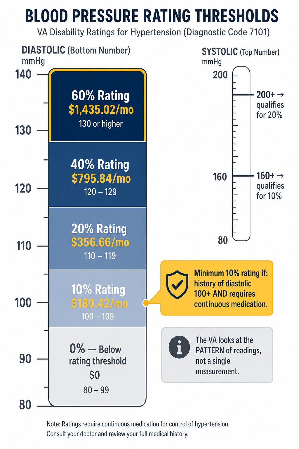 Blood pressure threshold chart for VA hypertension ratings. Vertical gauge shows diastolic pressure from 80 to 140 mmHg mapped to rating tiers: 80–99 is 0% ($0), 100–109 is 10% ($180.42/mo), 110–119 is 20% ($356.66/mo), 120–129 is 40% ($795.84/mo), 130+ is 60% ($1,435.02/mo). Secondary systolic gauge shows 160+ qualifies for 10% and 200+ qualifies for 20%. Callout: minimum 10% rating if history of diastolic 100+ and requires continuous medication. The VA looks at the pattern of readings, not a single measurement.