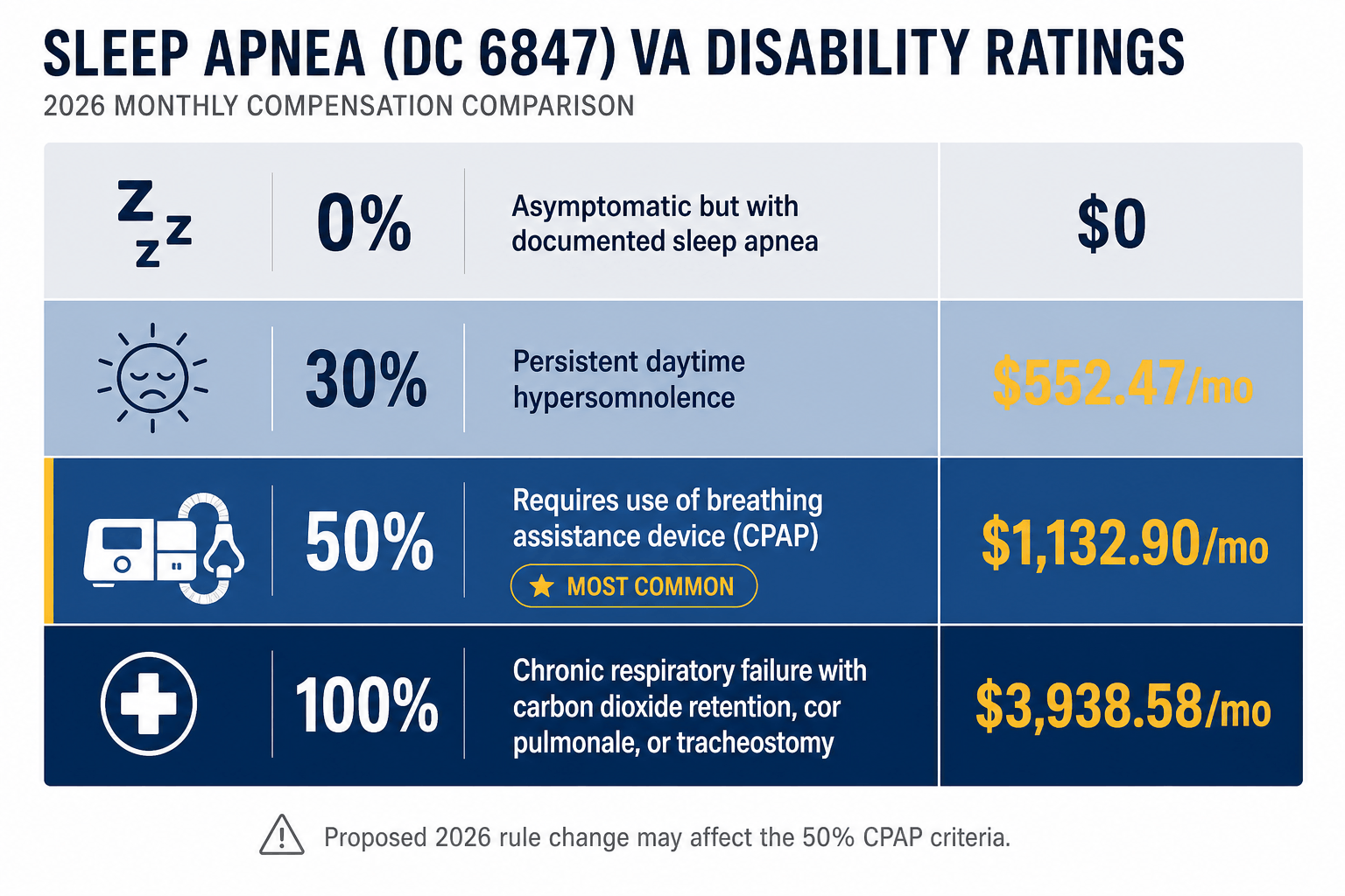 Comparison chart showing four sleep apnea VA disability rating levels. 0% for asymptomatic with documented sleep apnea ($0). 30% for persistent daytime hypersomnolence ($552.47/mo). 50% for requiring a breathing assistance device like CPAP ($1,132.90/mo, marked as most common). 100% for chronic respiratory failure with carbon dioxide retention, cor pulmonale, or tracheostomy ($3,938.58/mo). Note: proposed 2026 rule change may affect the 50% CPAP criteria.