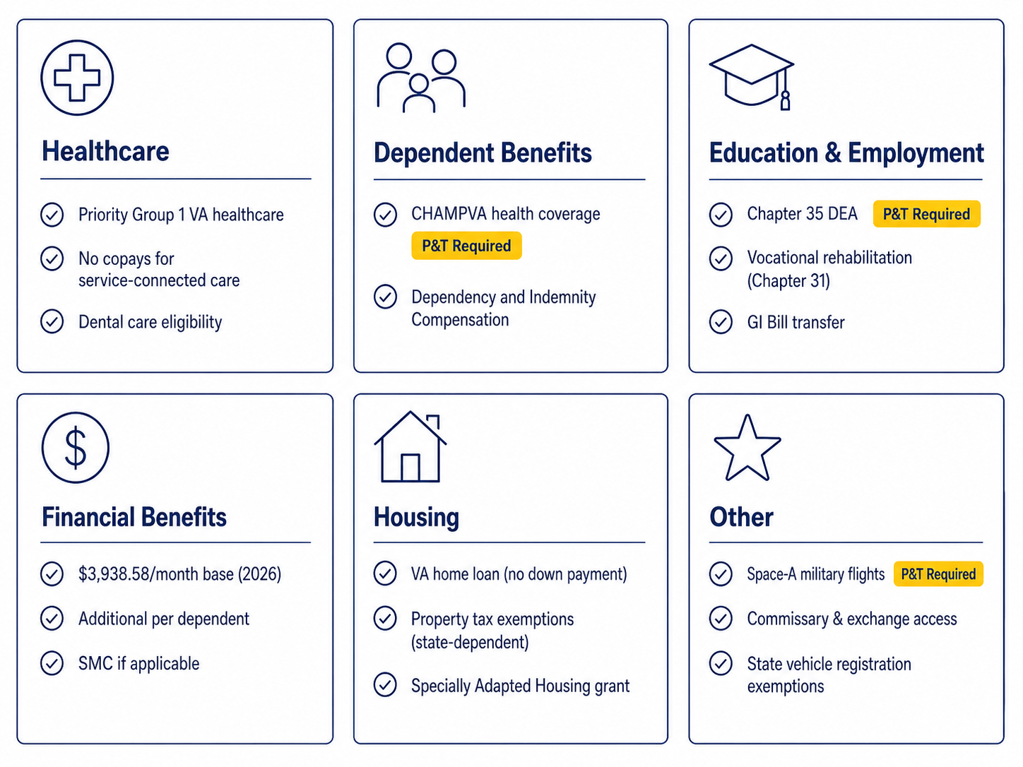 Grid of six benefit categories available at 100% VA disability: Healthcare (Priority Group 1, no copays, dental care), Dependent Benefits (CHAMPVA with P&T required, DIC), Education and Employment (Chapter 35 DEA with P&T required, vocational rehab, GI Bill transfer), Financial Benefits ($3,938.58/month base 2026, additional per dependent, SMC), Housing (VA home loan no down payment, property tax exemptions, Specially Adapted Housing grant), and Other (Space-A flights with P&T required, commissary access, state vehicle registration exemptions).