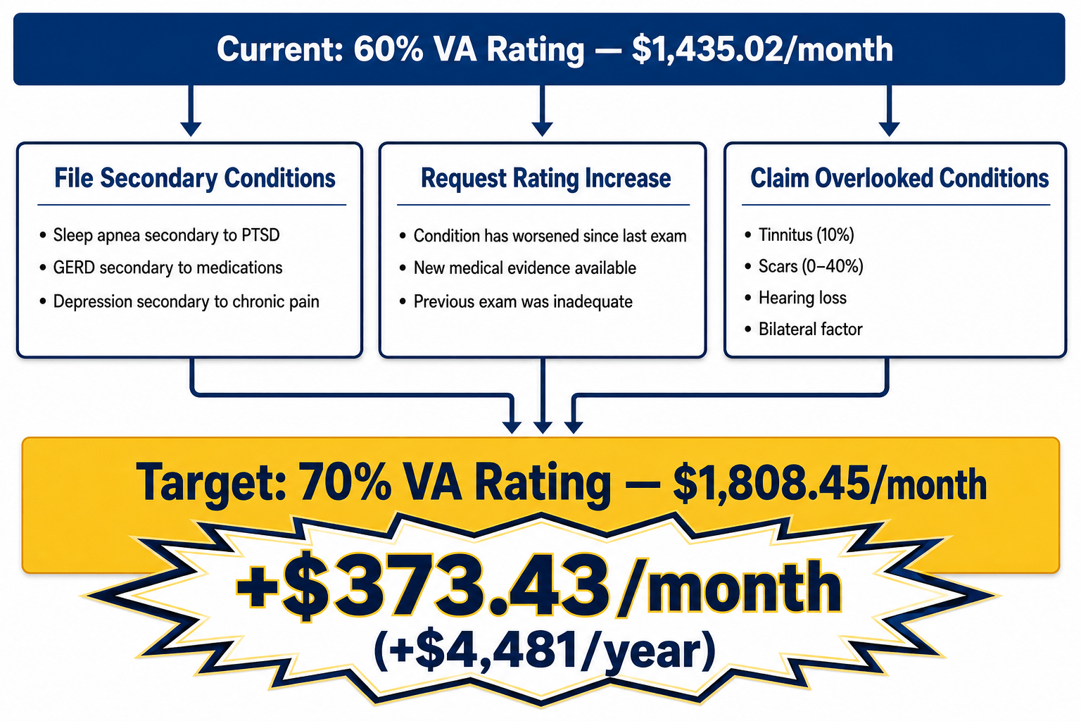 Strategy roadmap showing three paths from 60% to 70% VA disability rating. Current: 60% at $1,435.02/month. Three strategy cards: File Secondary Conditions (sleep apnea secondary to PTSD, GERD secondary to medications, depression secondary to chronic pain), Request Rating Increase (condition worsened, new evidence, inadequate prior exam), Claim Overlooked Conditions (tinnitus 10%, scars 0–40%, hearing loss, bilateral factor). Target: 70% at $1,808.45/month — an increase of $373.43/month or $4,481/year.